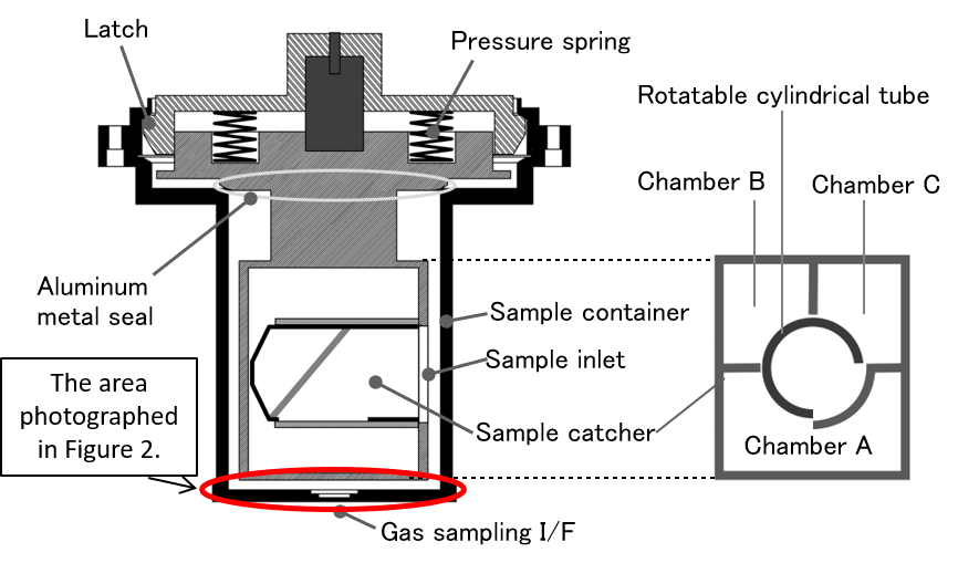 The structure of the sample container. Credit: JAXA