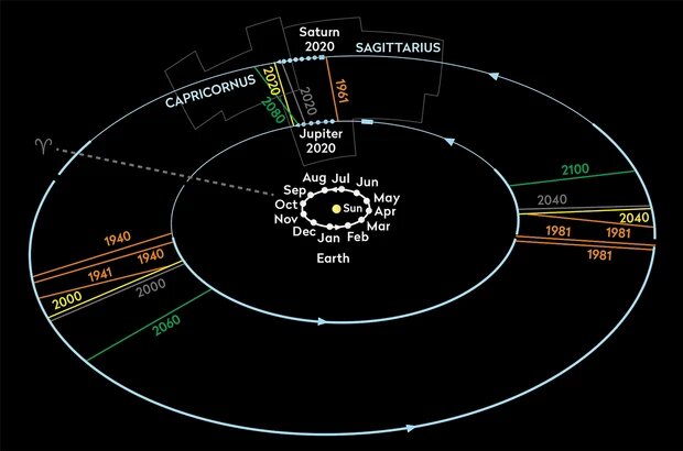 An illustration of the orbits of Saturn and Jupiter and the previous alignments throughout the years. Credit: Sky At Night Magazine