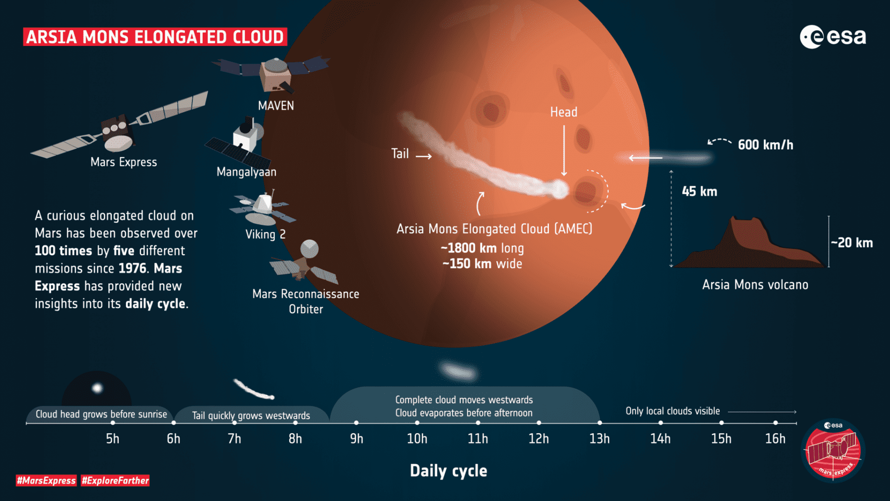 Illustration by ESA explaining the Martian cloud. Credit: ESA