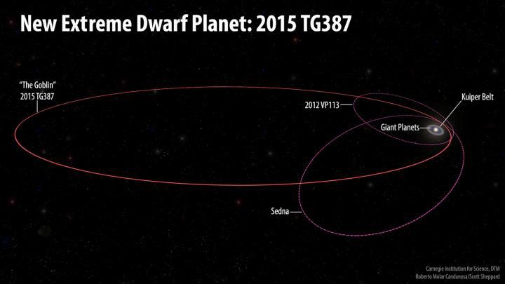 The newly found dwarf planet takes about 40,000 years to make a full orbit of the sun. Image Credit: Roberto Molar Candanosa, Scott Sheppard, Carnegie Institute for Science. 