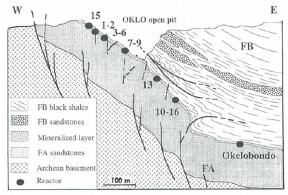 Geologic cross-section of the Oklo and Okélobondo uranium deposit. Image Credit: MOSSMAN ET AL., 2008; REVIEWS IN ENGINEERING GEOLOGY, VOL. 19: 1–13