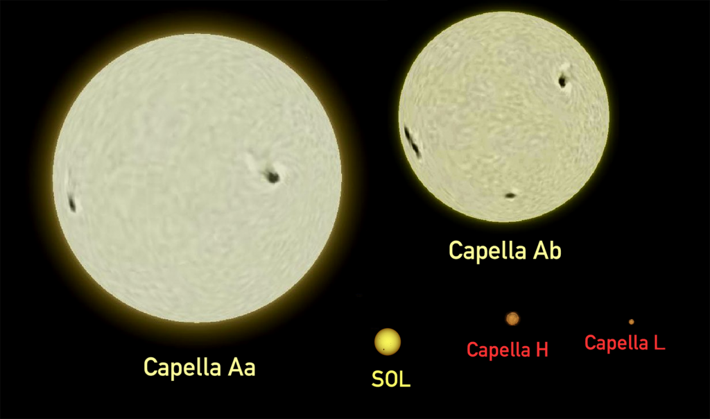 Capella components compared with the Sun. Image Credit: Wikimedia Commons.