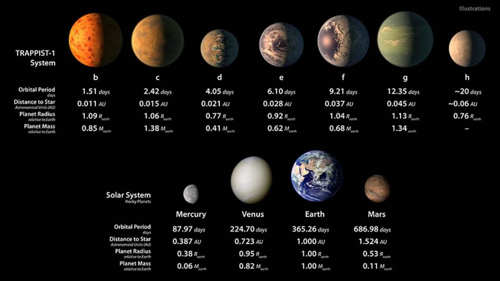 Artists impression of the seven TRAPPIST-1 worlds, compared to our solar system’s terrestrial planets. Image Credit: NASA/JPL-Caltech