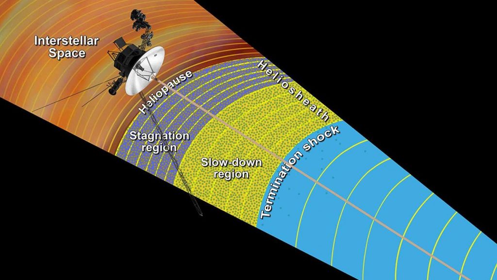 This artist’s concept shows Voyager and the outer layers of our solar bubble, or heliosphere, and nearby interstellar space. NASA/JPL-Caltech, NASA/JPL-Caltech Photojournal.