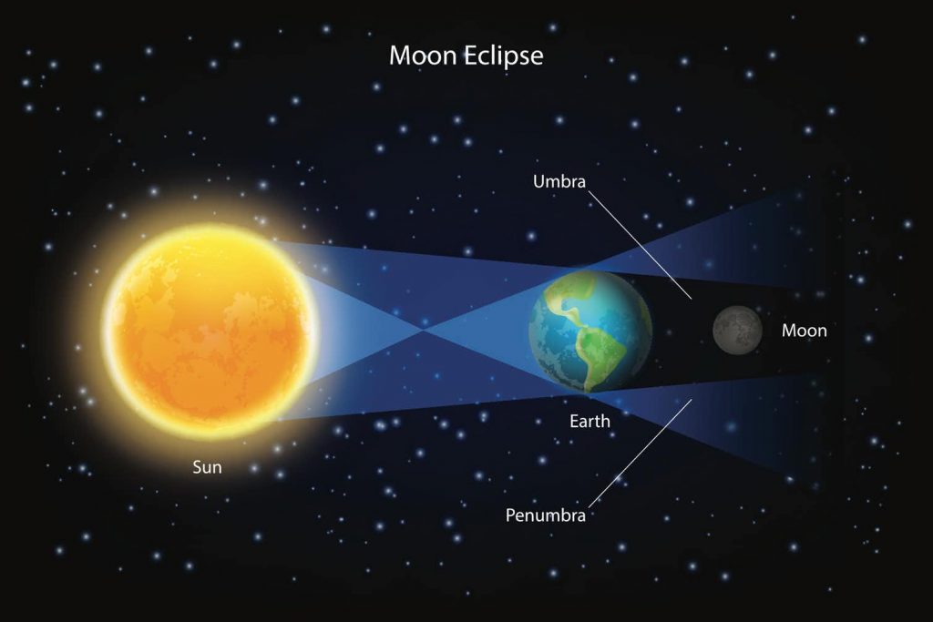 In a lunar eclipse, the Earth passes directly between the moon and the sun. SHUTTERSTOCK
