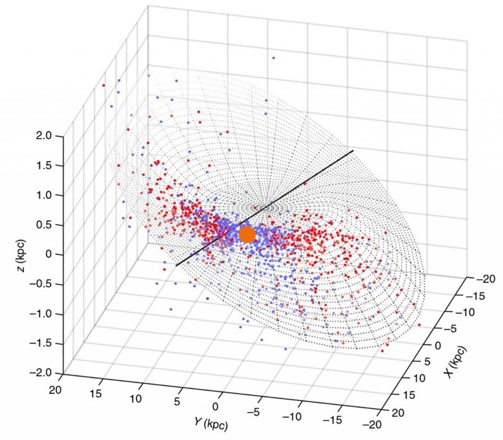 3D distribution of the classical Cepheid variable stars in the Milky Way’s warped disc (red and blue points) centred on the location of the Sun (shown as a large orange symbol). The units kpc are kiloparsecs (1 kpc = about 3,262 light years) along the image’s three axes are used by astronomers to indicate distances on galaxy-wide scales. Richard de Grijs (Macquarie University), Author provided.