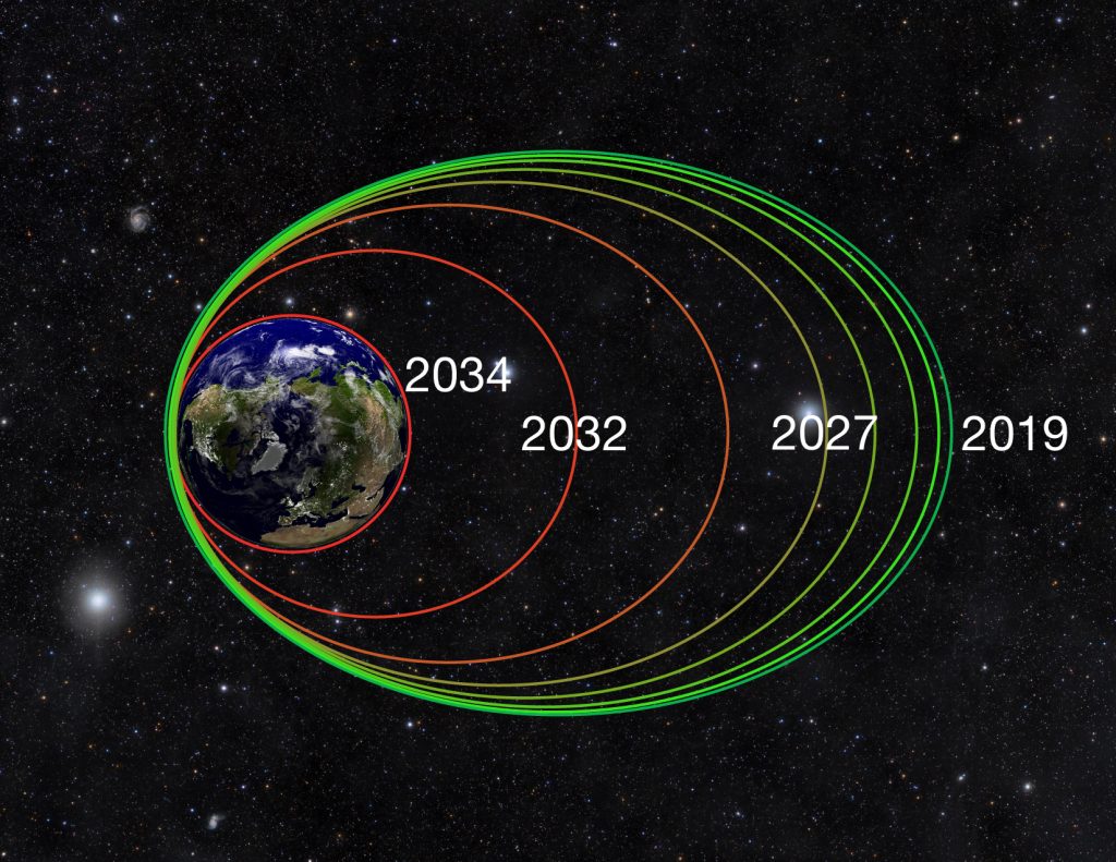 After performing de-orbit maneuvers in February and March 2019, the Van Allen Probes' highly elliptical orbits will gradually tighten over the next 15-25 years as the spacecraft experience atmospheric drag at perigee, the point in their orbits closest to Earth. This atmospheric drag will pull them into a circular orbit as early as 2034, at which point the spacecraft will begin to enter Earth's atmosphere and safely disintegrate. Credits: Johns Hopkins APL.