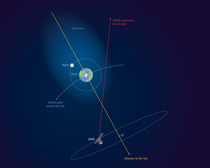 Illustration (not to scale) of the geocorona. Image Credit: ESA.