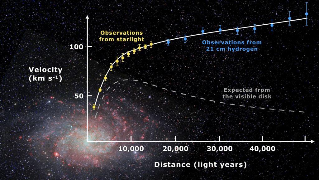Rotation curve of spiral galaxy Messier Triangulum. Image Credit: Mario De Leo/wikipedia, CC BY-SA 4.0.