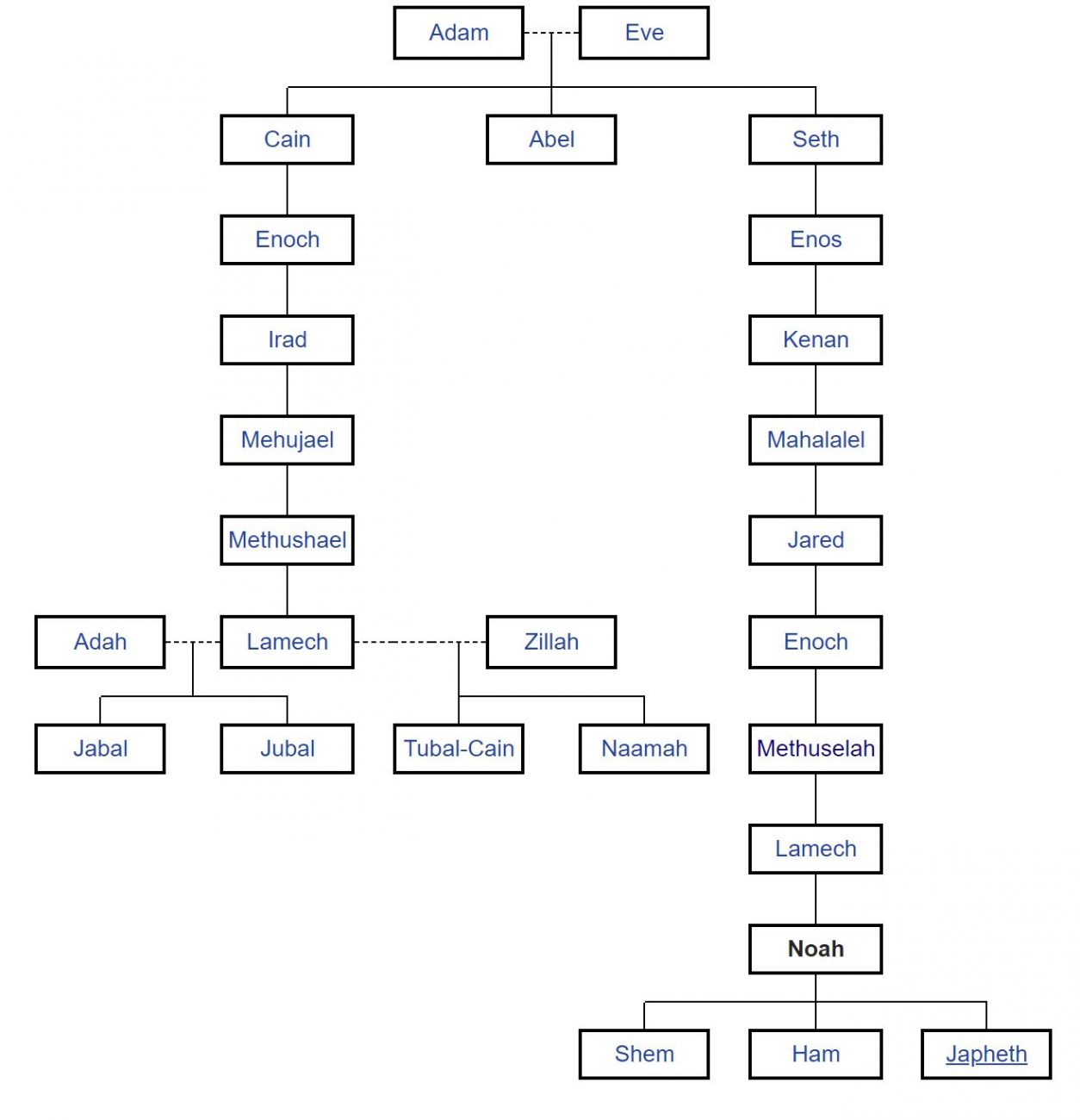 Family Tree Of Adam Eve