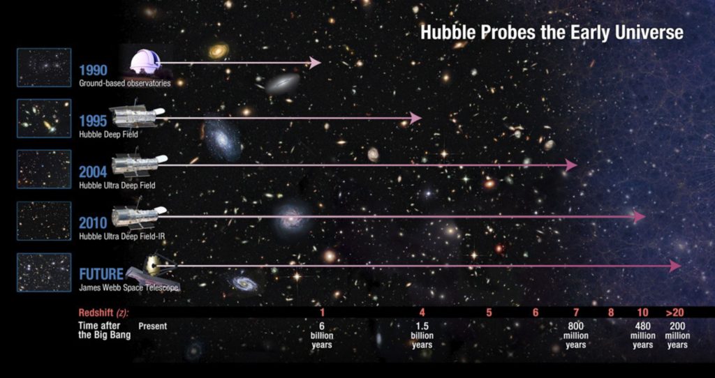 NASA chart depicting evolution of detecting the early universe, from ground-based space telescopes to HST and the future JWST. Image Credit: Wikimedia Commons.