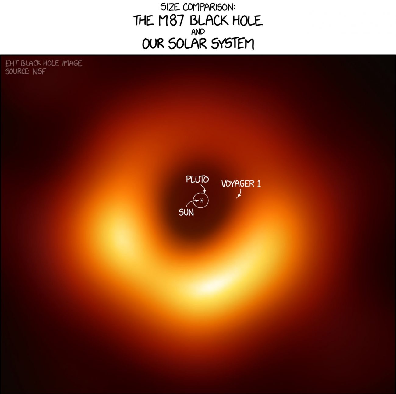 The first image of a Black Hole compared in size to our solar system. Image Credit: Randall Munroe / XKCD.