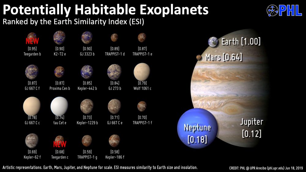 Image of potentially habitable exoplanets. Image Credit: A Mendez/PHL.