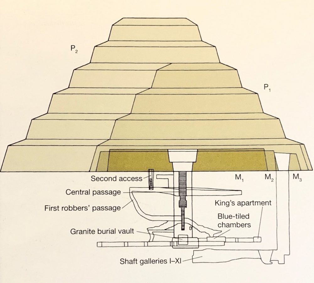 Die Anatomie einer Stufenpyramide. Dieses Bild zeigt die wahrscheinlichsten Bauphasen der Stufenpyramide. Bildnachweis: Die vollständigen Pyramiden, Mark Lehner. S.87.