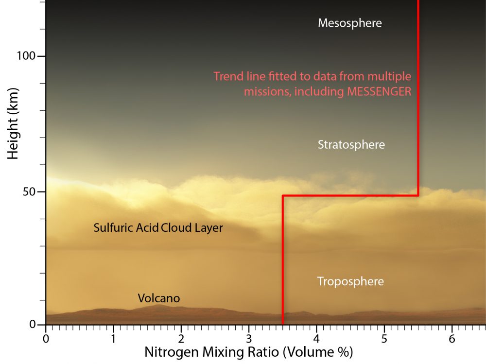 a graph showing Nitrogen concentration through Venus’ atmosphere. Image Credit: Johns Hopkins APL.