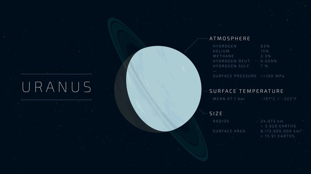 Uranus and its atmospheric composition. Shutterstock.