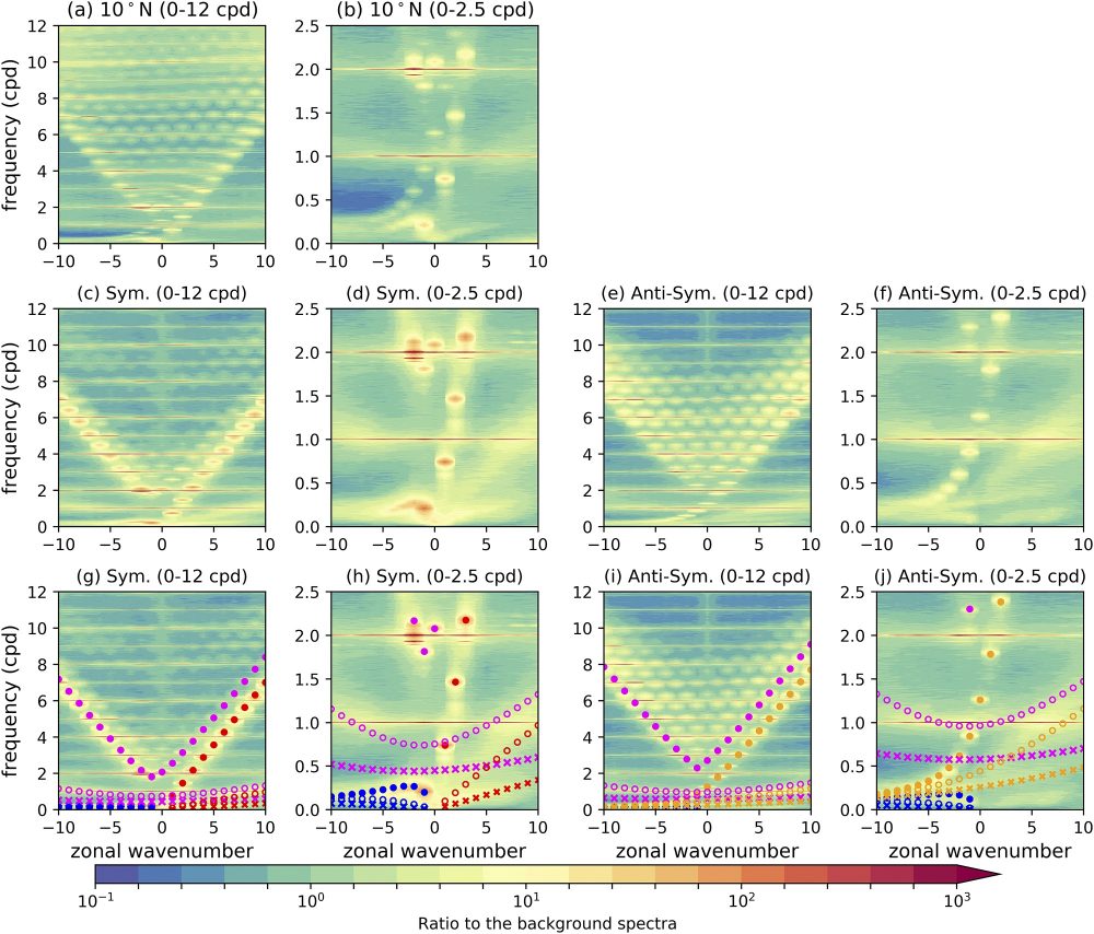 " We regard the very beautiful image seen here as a Fourier-space “portrait” of our atmosphere ringing like a bell! It may be worth noting that antisymmetric modes appear even more clearly in this figure than symmetric modes especially for gravity modes." Image Credit: AMS / Hamilton, Sakazaki.