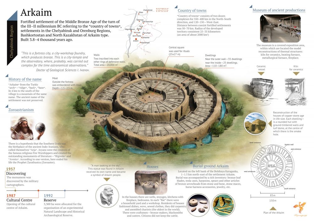 An infographic describing Arkaim. Image Credit: Wikimedia Commons.