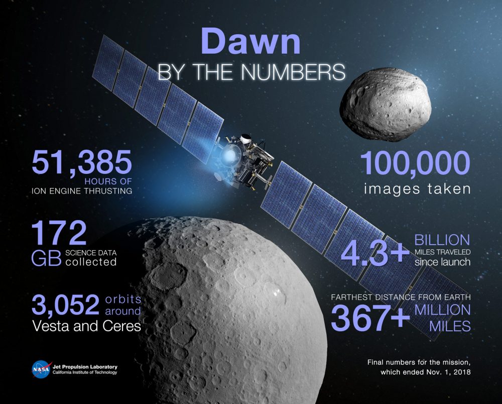 An image showing the Dawn spacecrafts achievements. NASA.