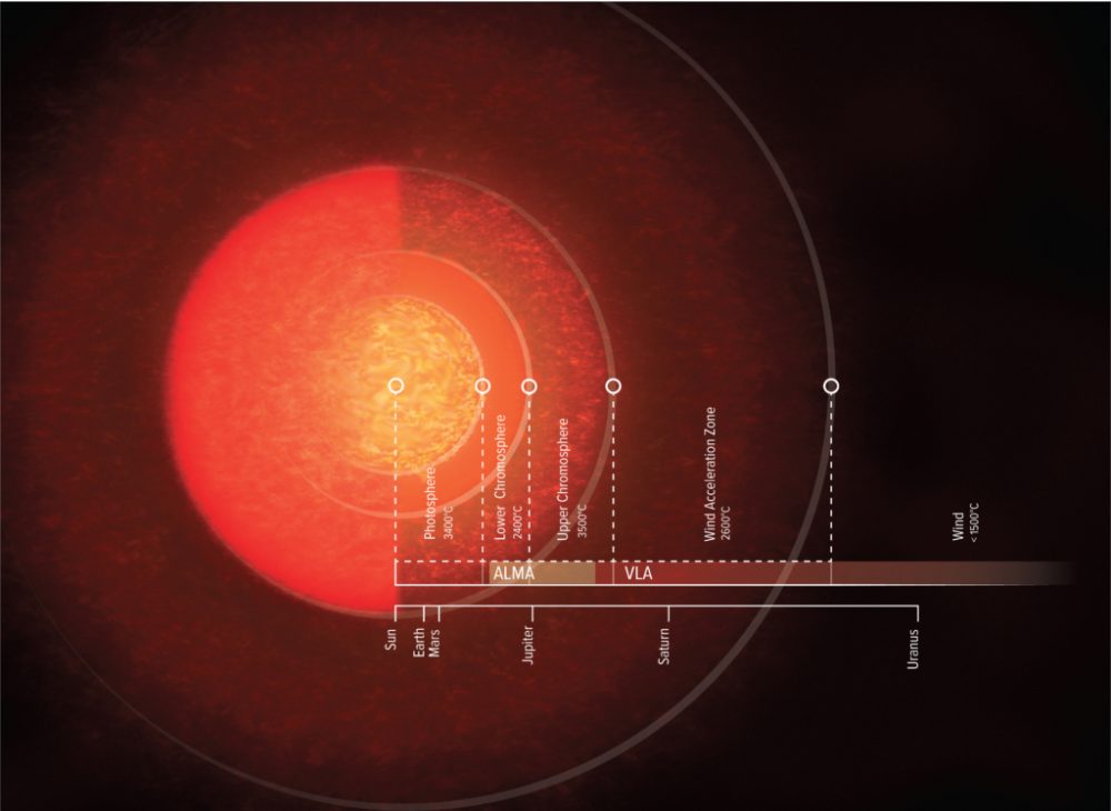 A scheme presenting the atmosphere of Antares in comparison to the Sun. 