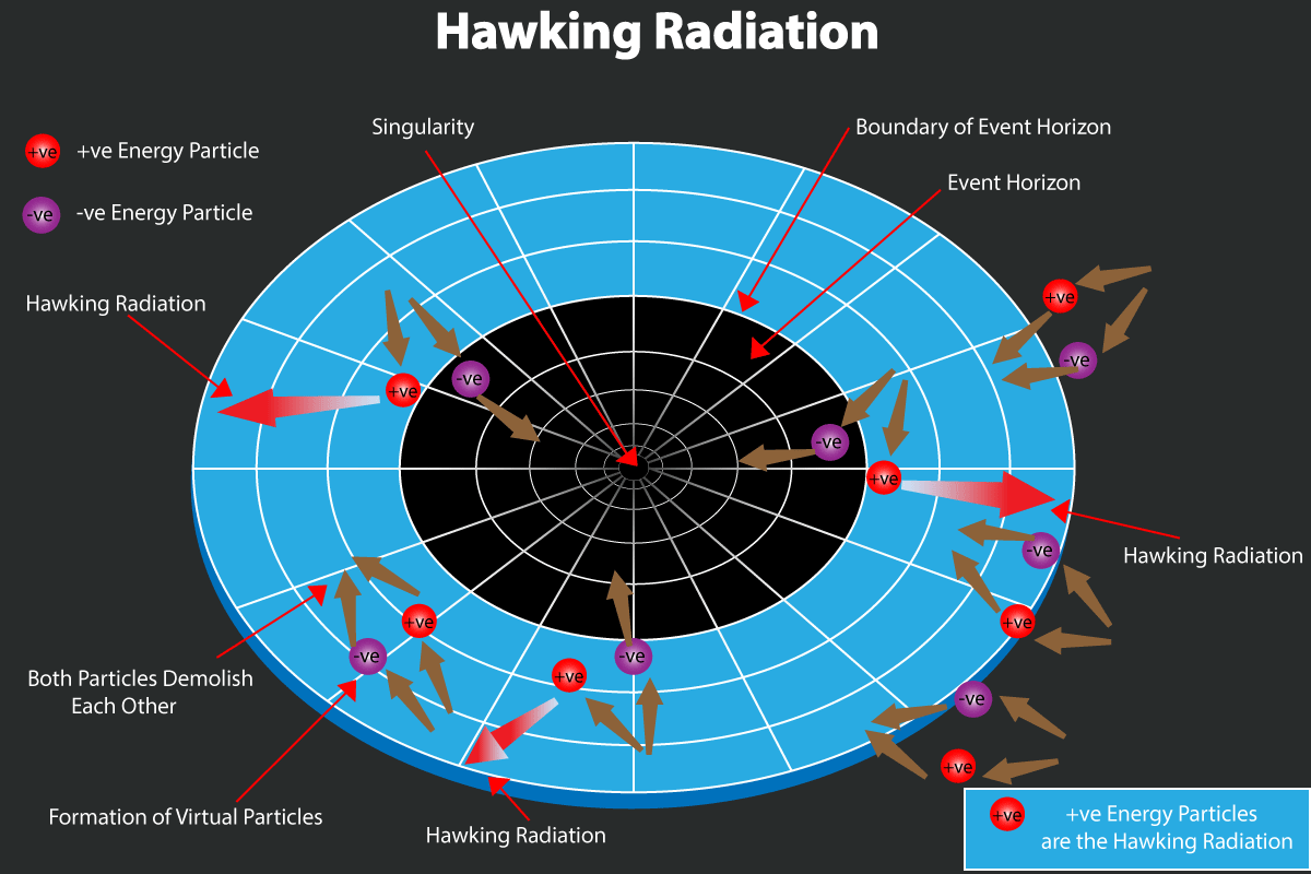 black particles radiation island