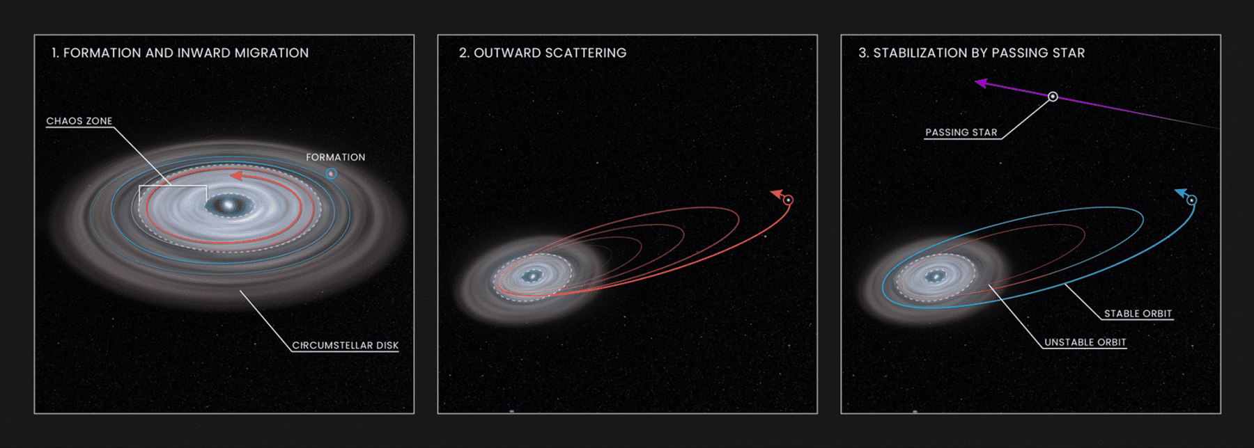 The image shows the likely scenario of HD 106906 b ending up in its unusual orbit. Credit: NASA, ESA, and L. Hustak (STScI)
