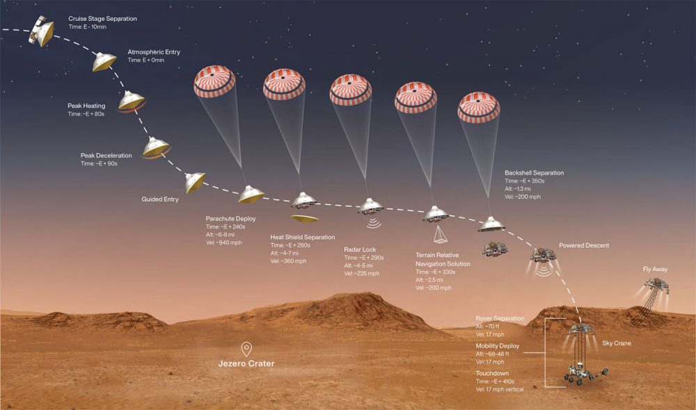 This illustration depicts the different stages of descent that NASA's Perseverance rover has to complete during the short 7-minute landing process. Credit: NASA/JPL-Caltech