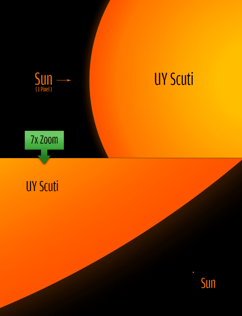 A size comparison between our Sun and UY Scuti. Credit: Wikimedia Commons