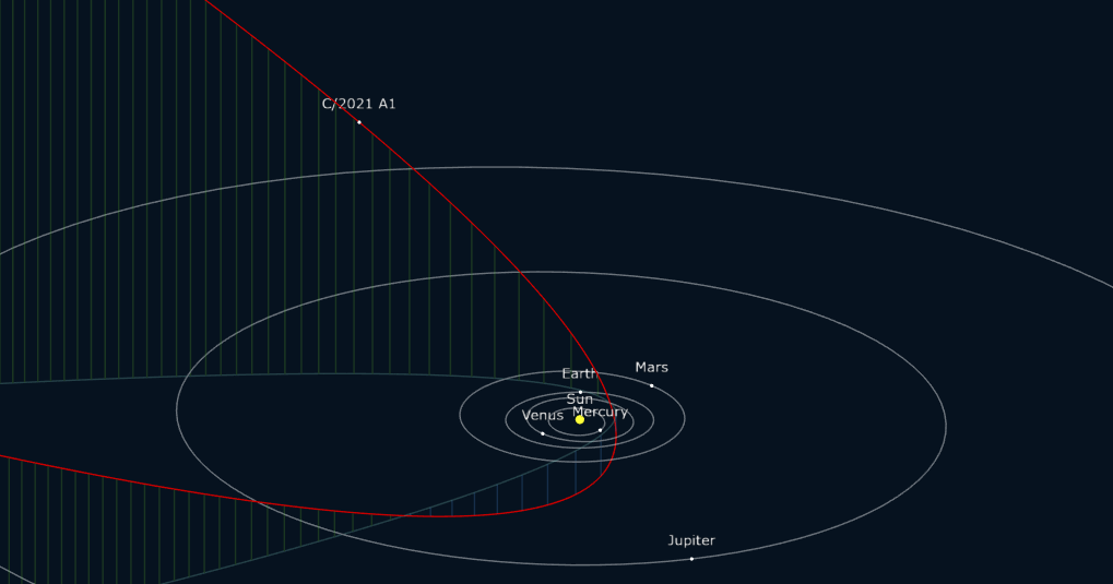 The estimated current location of comet C/2021 A1 (Leonard) and its calculated orbit. Credit: Gideon van Buitenen
