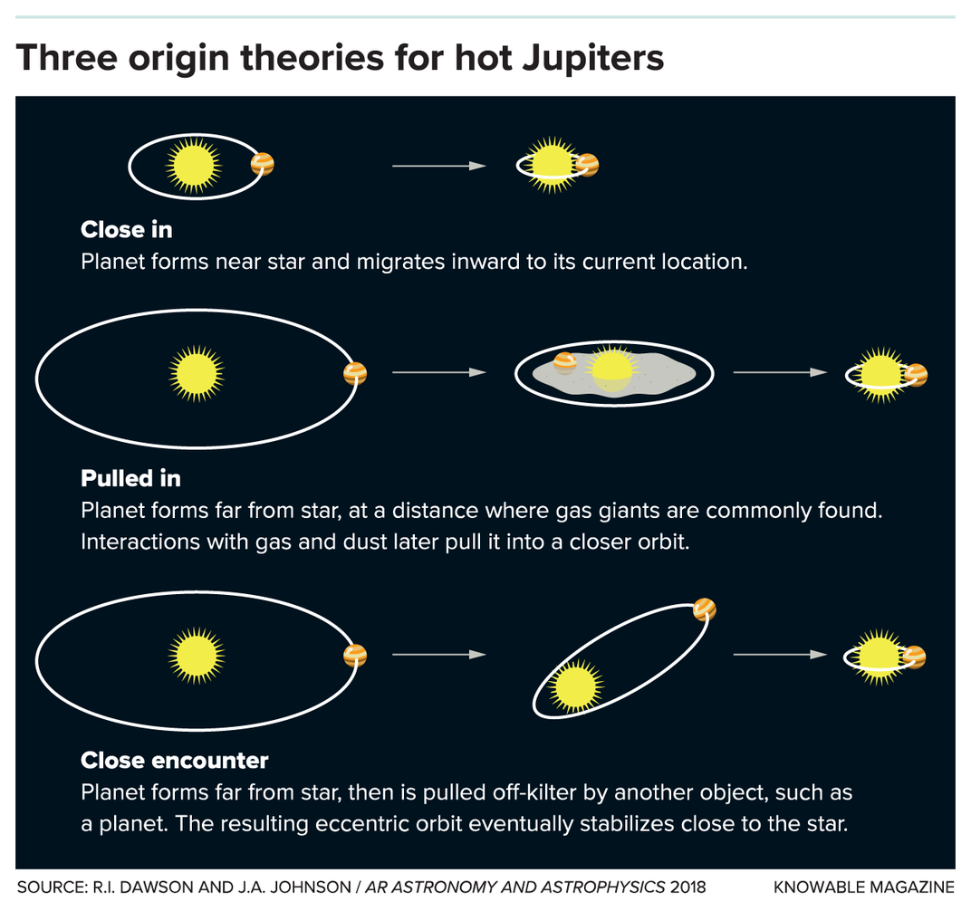 A visualization of the three origin theories about this type of exoplanets which we mention below. Credit: R.I. Dawson and J.A Johnson / AR Astronomy and Astrophysics 2018