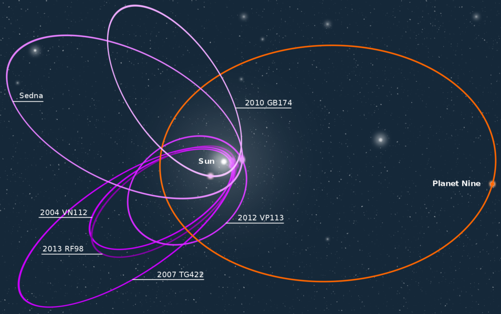 The supposed orbit of the ninth planet (highlighted in red) along with some anomalous orbits of trans-Neptunian objects (purple). Credit: MagentaGreen, Wikimedia