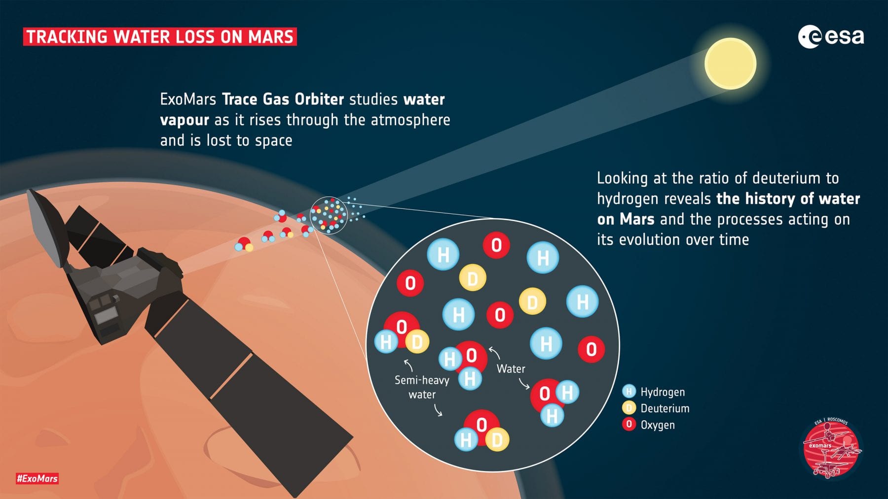Here's how ExoMars searches for water vapor from Mars's orbit. Credit: ESA