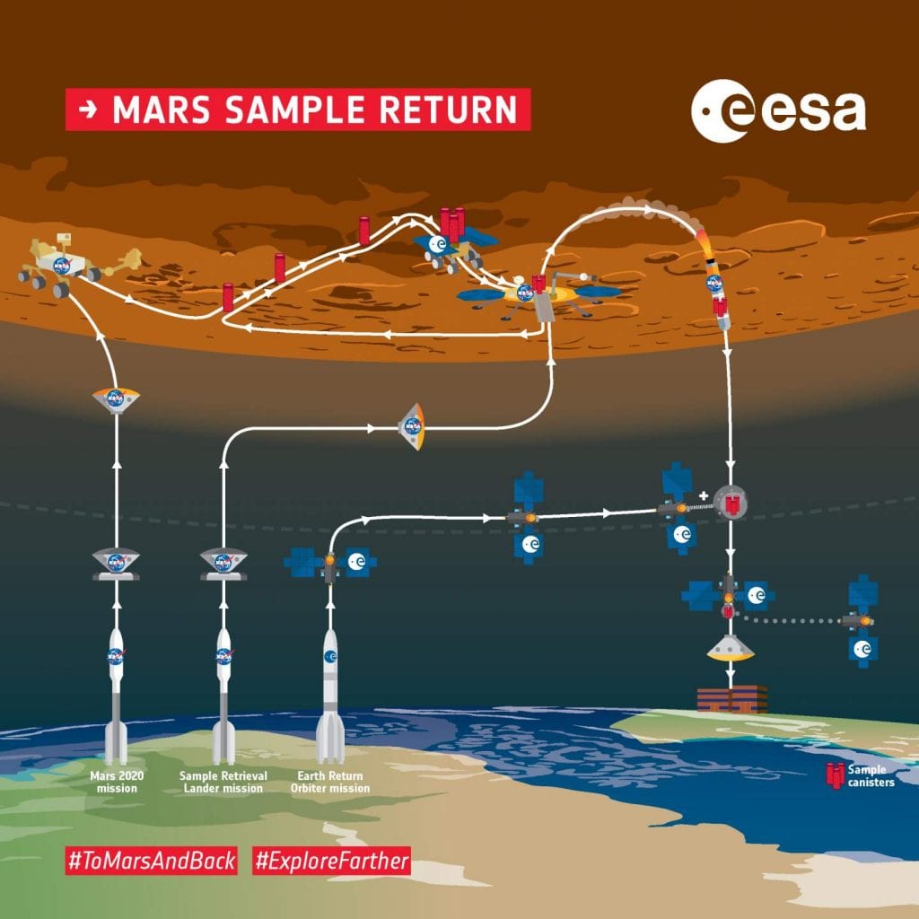 ESA's campaign strategy for the Mars Sample Return in several years. Credit: European Space Agency