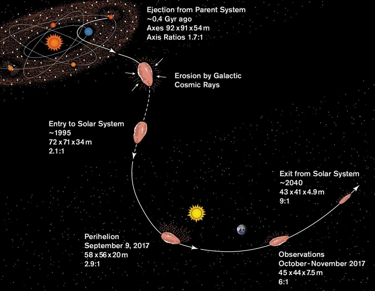 Here is an illustration of the newly-suggested origin and history of Oumuamua. Credit: S. Selkirk/ASU