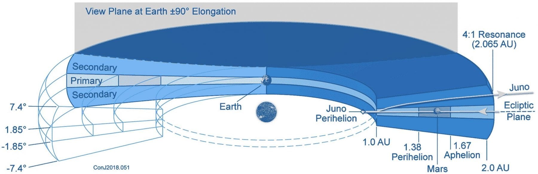 Modeled distribution of interplanetary dust according to Juno data. Credit: John Leif Jørgensen et al. / Journal of Geophysical Research: Planets, 2021