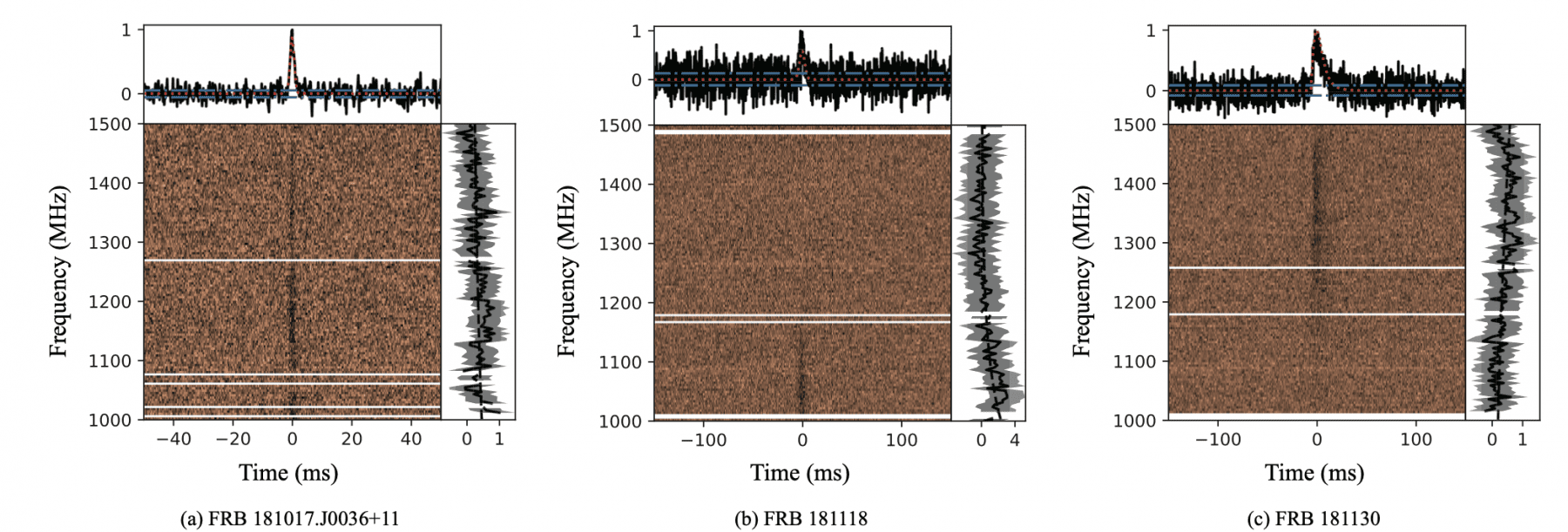 Espectro dinâmico bidimensional das três rajadas de rádio rápidas interceptadas em 2018. Crédito: NIU Chenhui et al.