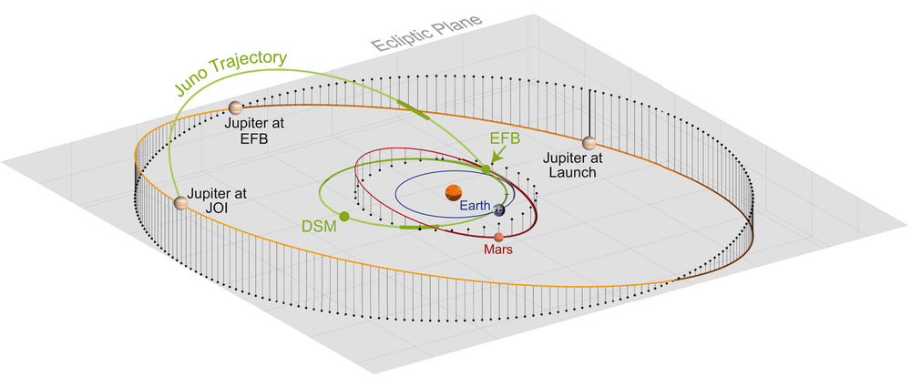 Trajectory of motion of "Juno" from the moment of launch (August 2011) to entering orbit around Jupiter (July 2016). Credit: John Leif Jørgensen et al. / Journal of Geophysical Research: Planets, 2021