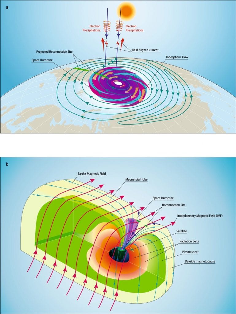 Illustration A shows a schematic of the space hurricane in the northern polar ionosphere. Illustration B shows a schematic of the magnetosphere when it happened in 3D. Credit: Qing-He Zhang, Shandong University