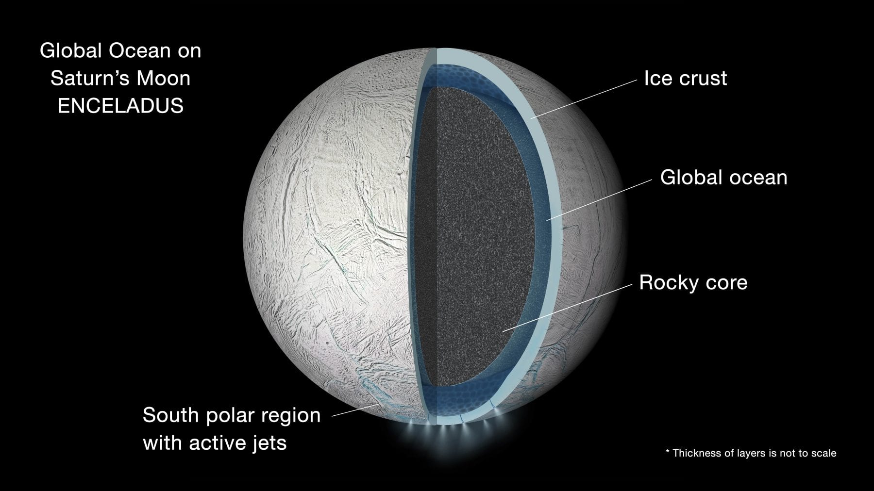 Enceladus's underground ocean model. Credit: NASA/JPL-Caltech