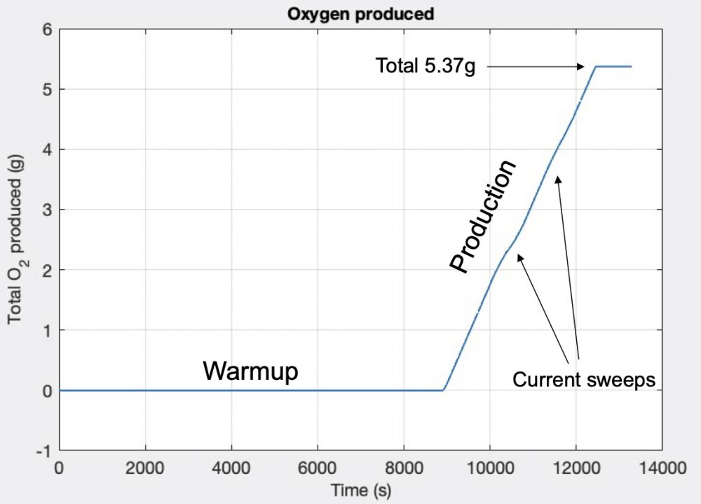 Graph showing the production of oxygen at a rate of 6 grams per hour. Credit: MIT Haystack Observatory