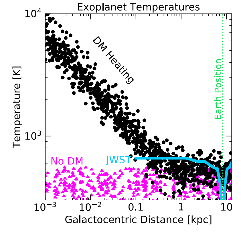 The results of modeling the temperature of known exoplanets with and without taking into account heating due to the annihilation of dark matter at different distances from the galactic center. Credit: Rebecca Leane and Juri Smirnov / Physical Review Letters, 2021