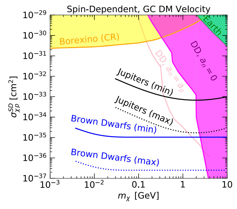 Potential restrictions on the cross section for scattering of dark particles by a proton, depending on their mass when observing the temperature of brown dwarfs (blue lines) and gas giants (black lines). Credit: Rebecca Leane and Juri Smirnov / Physical Review Letters, 2021