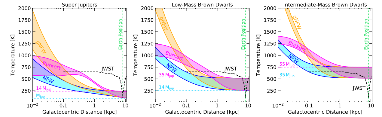 Results of modeling the temperature of gas giants and brown dwarfs of small and intermediate masses for three different profiles of the distribution of dark matter in the galactic halo, depending on the distance of the object from the galactic center. Colored dotted lines - temperature excluding the contribution of dark matter. JWST - James Webb Space Observatory Recording Capability Lower Limit. Credit: Rebecca Leane and Juri Smirnov / Physical Review Letters, 2021