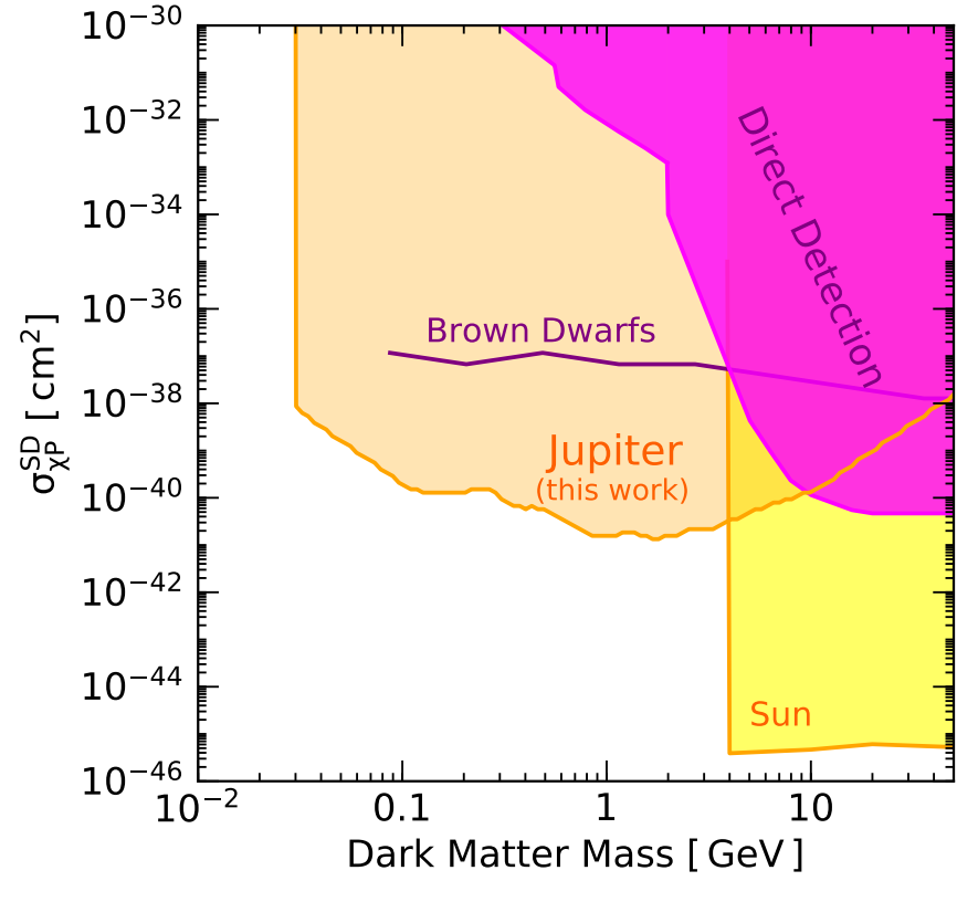 Obtained restrictions on the scattering cross section of a dark particle as a function of the mass. Credit: Rebecca Leane and Tim Linden / arxiv.org, 2021