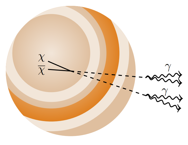 Schematic representation of the annihilation of dark matter in the center of Jupiter with the creation of intermediate long-lived particles and their decay into gamma quanta. Credit: Rebecca Leane and Tim Linden / arxiv.org, 2021