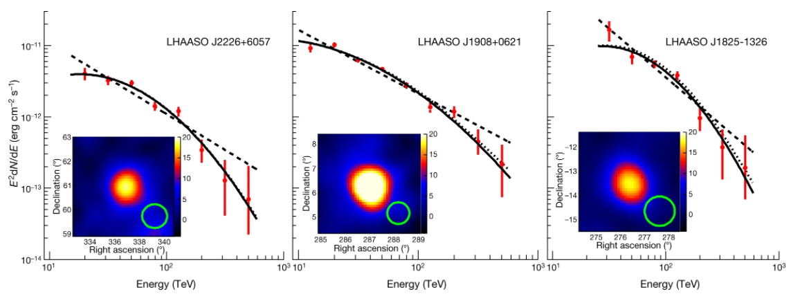 Energy spectra of radiation from three sources and angular distributions of their intensity. Credit: Zhen Cao et al. / Nature, 2021