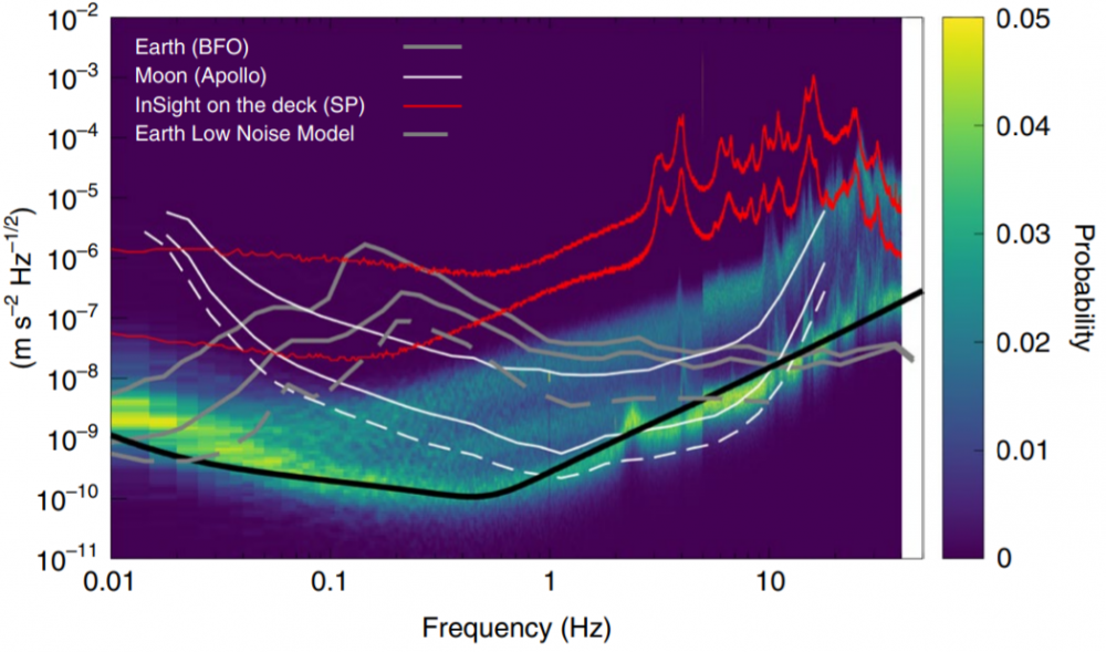 Comparison of seismic noise on Mars, Moon and Earth. Credit: P. Lognonné et al ./Nature Geoscience (2020).