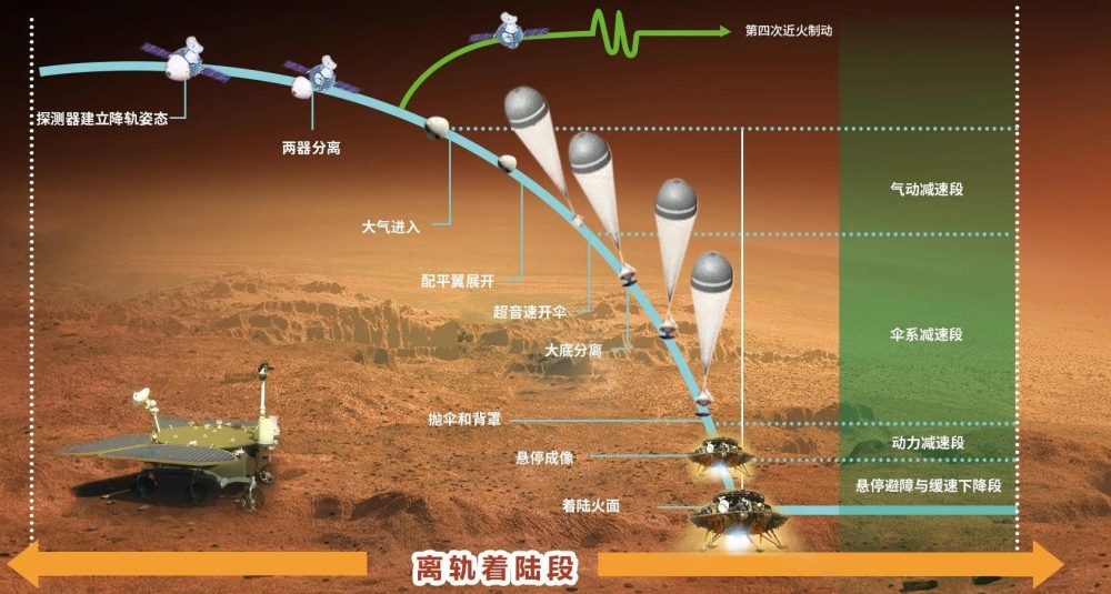 Illustration showing the landing process performed by China's Mars spacecraft. Credit: CNSA