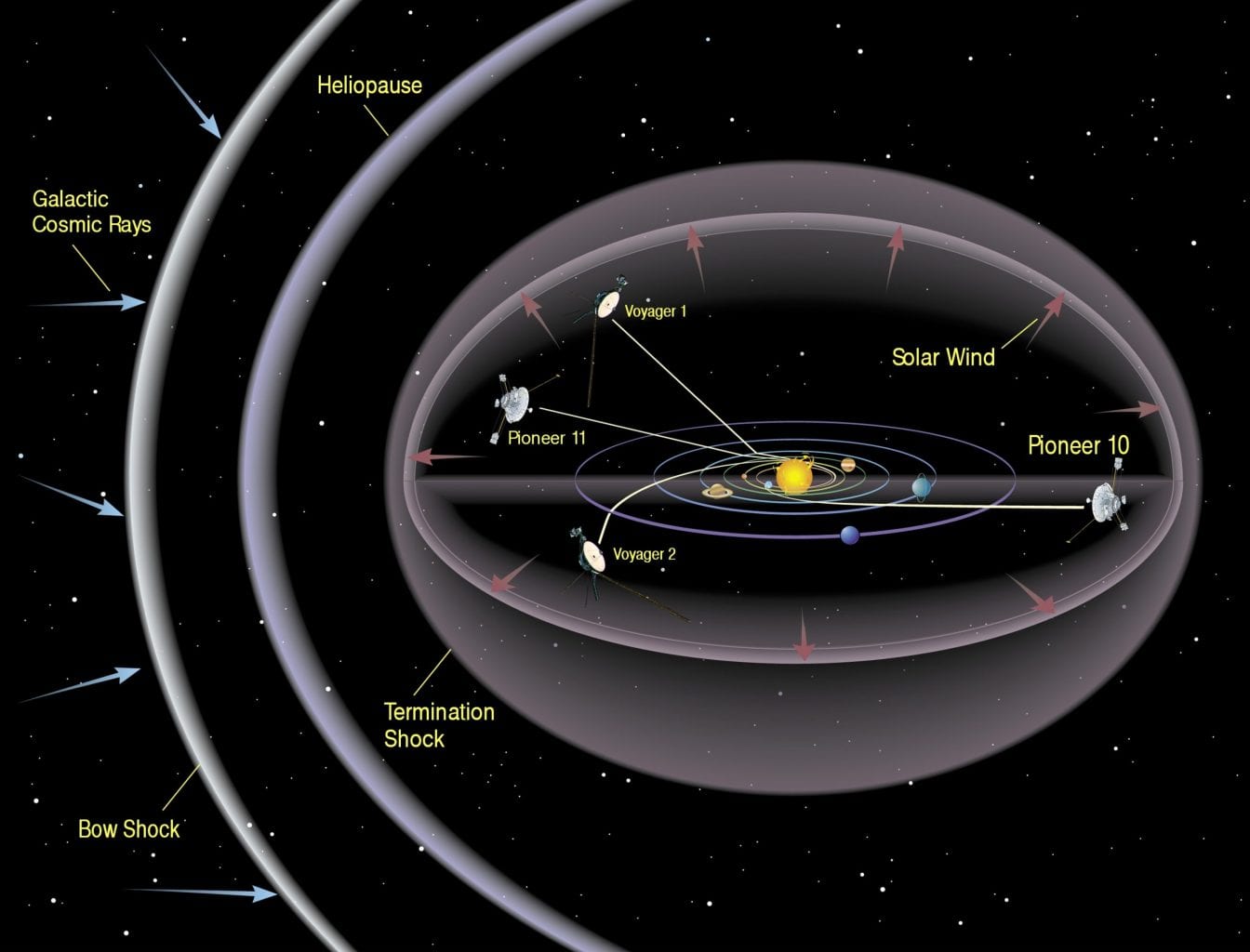 Schematic representation of the heliosphere, the planets of the solar system and the four outermost spacecraft (of the five, New Horizons not shown). Credit: NASA