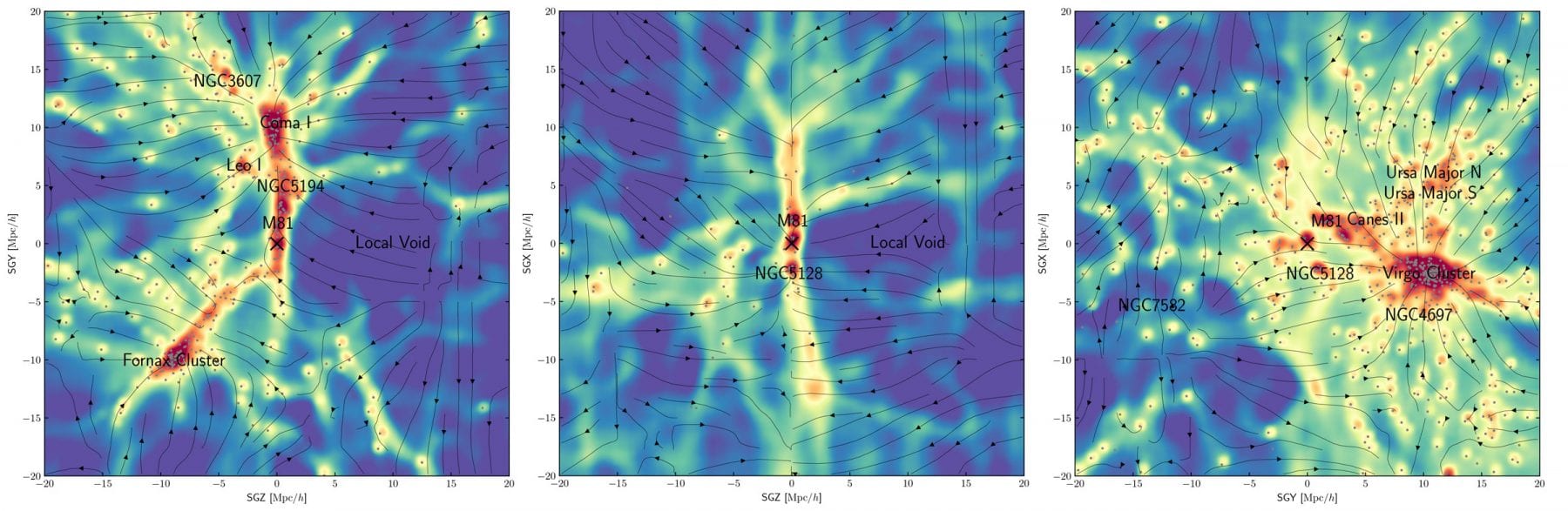 The map of dark matter of our local universe. The small X marks the Milky Way Galaxy where we are, while all the dots make up for other galaxies nearby. The arrows you see denote the motion of our local universe due to gravity. Credit: Hong et. al., Astrophysical Journal 